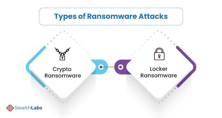 Types of Ransomware Attacks