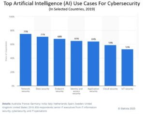 Top Artificial Intelligence (AI) Use Cases for Cybersecurity