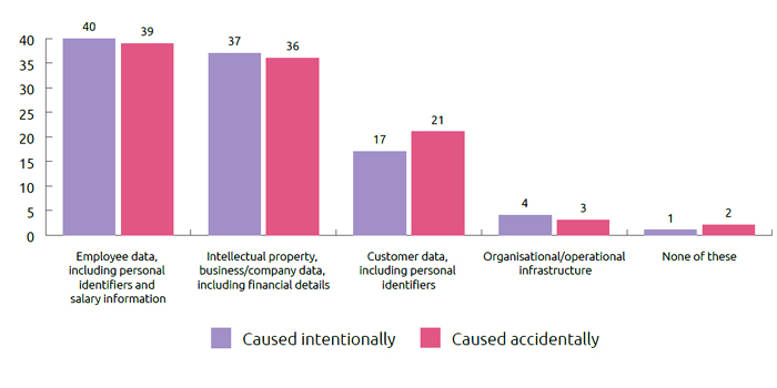 bar chart shows what data are at risk the most in insider breach