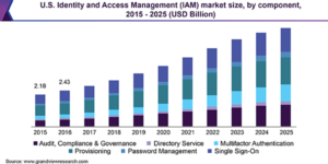 A bar chart showing US IAM Market Size from 2015 to 2025 by components