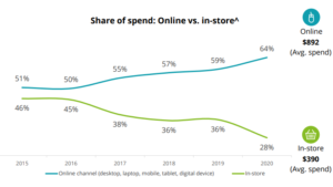 A line chart showing average holiday spending between in-store and online shopping