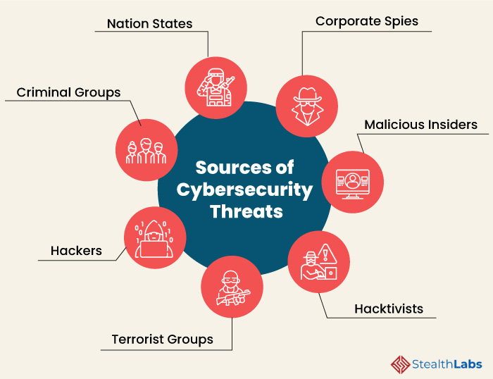 Sources of Cybersecurity Threats