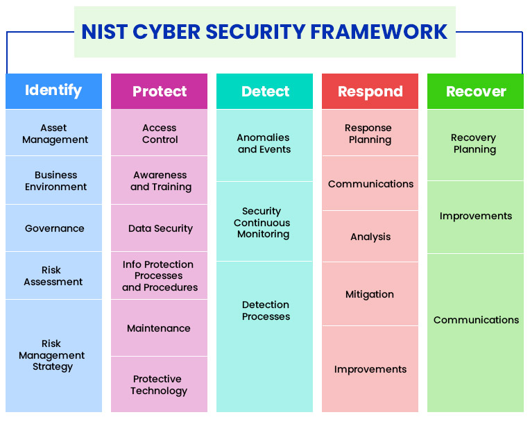 NIST's Cybersecurity Framework