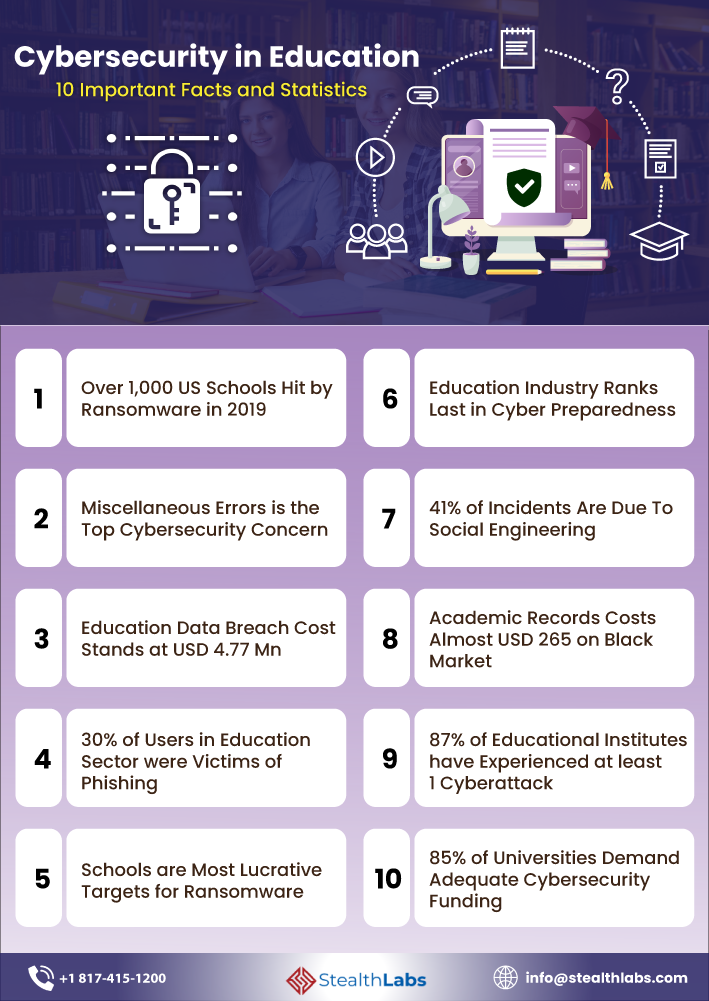 Cybersecurity infographic Education statistics