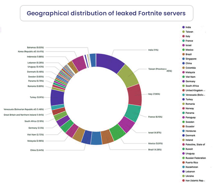 Geographical Distribution Leaked Fortnite Servers