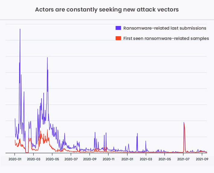 Actors Are Constantly Seeking New Attack Vectors