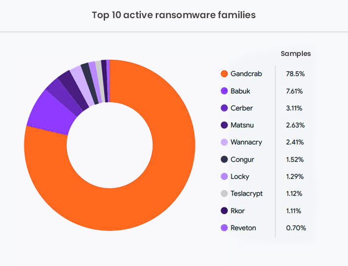 Top 10 Active Ransomware Families