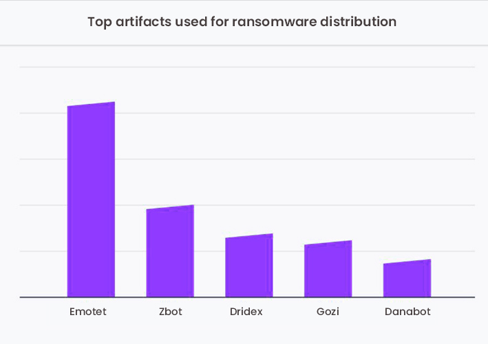 Top Artifacts Used For Ransomware Attacks