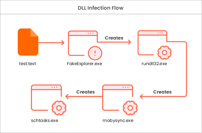 DLL Infection Flow
