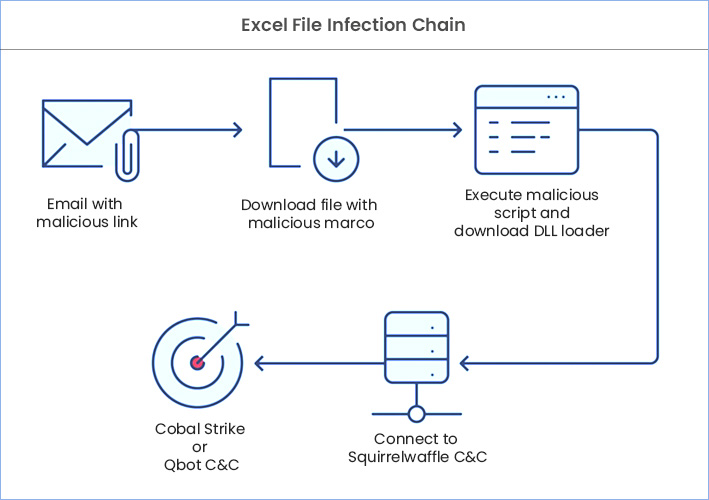 Excel File Infection Chain