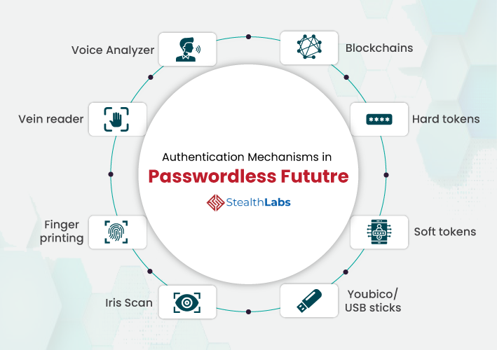 Passwordless Authentication Mechanisms