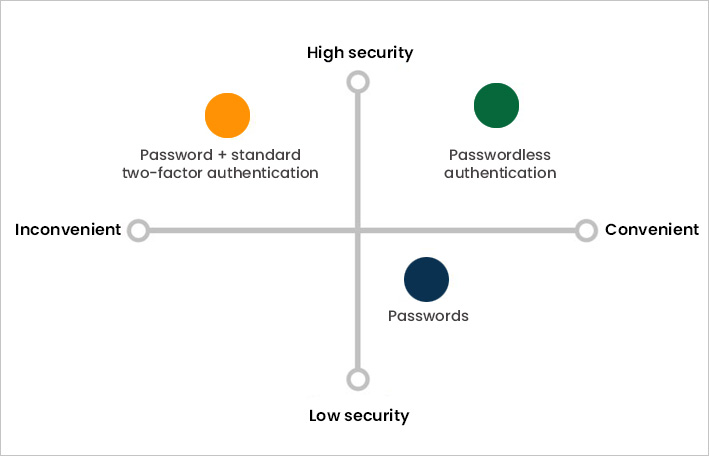 Why Passwordless Authentication 