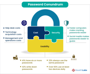 Passwordless Authentication: All You Need To Know!