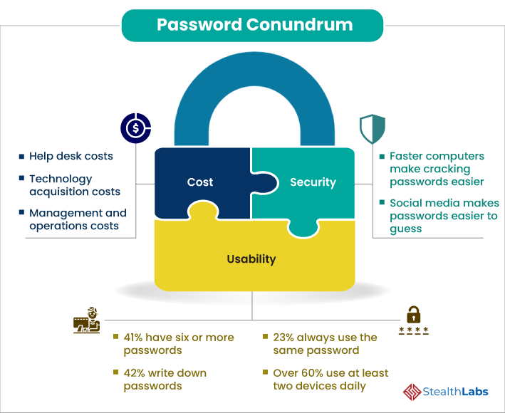 The Password Conundrum