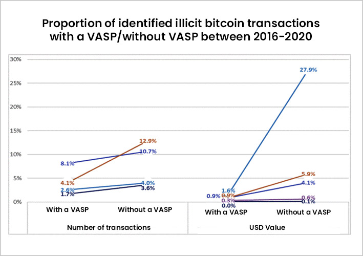 Bitcoin Trasactions with a VASP