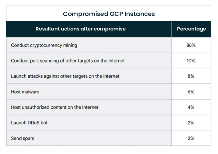 Compromised GCP Instances