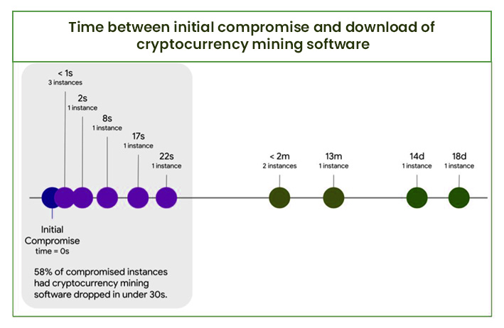 Time between Initial Compromise and Download of Cryptocurrency Mining Software
