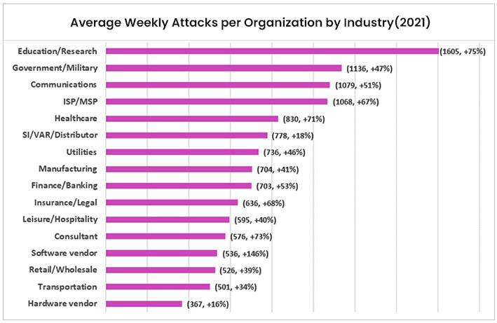 Average Weekly Attacks Per Organization By Industry