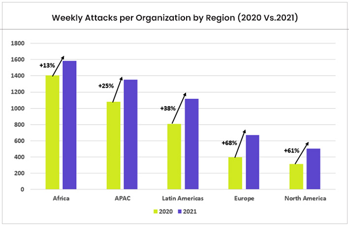 Weekly Attacks Per Organization By Region